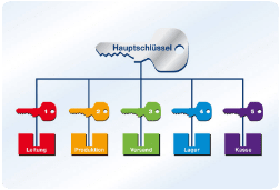 Schliessanlage Holzgerlingen